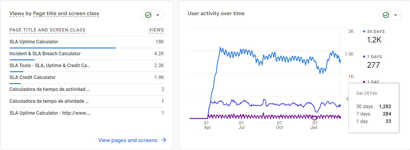 Vues Google Analytics 4 par pages et classe d'écran